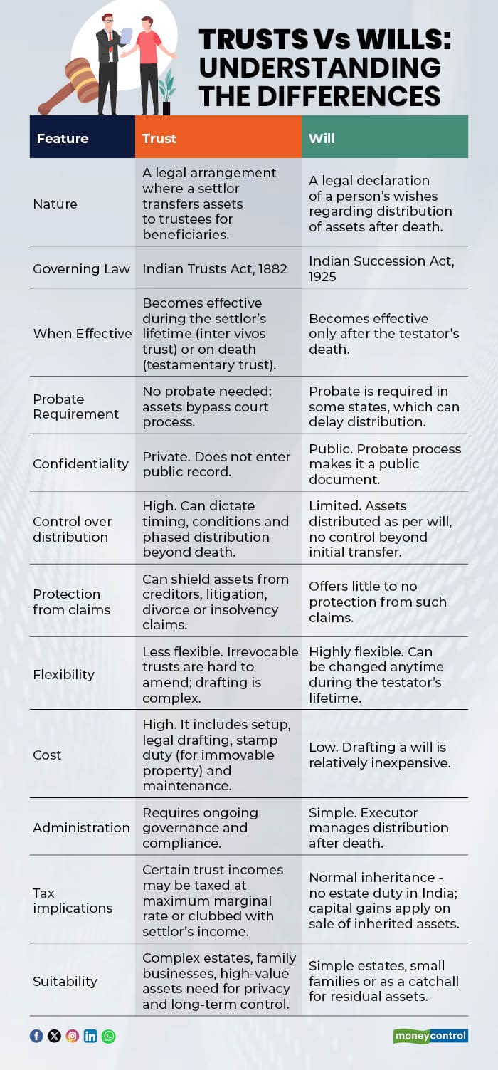 Trusts vs Wills_graphic