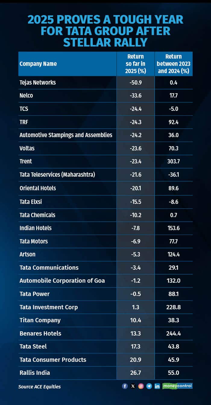 tata group chart