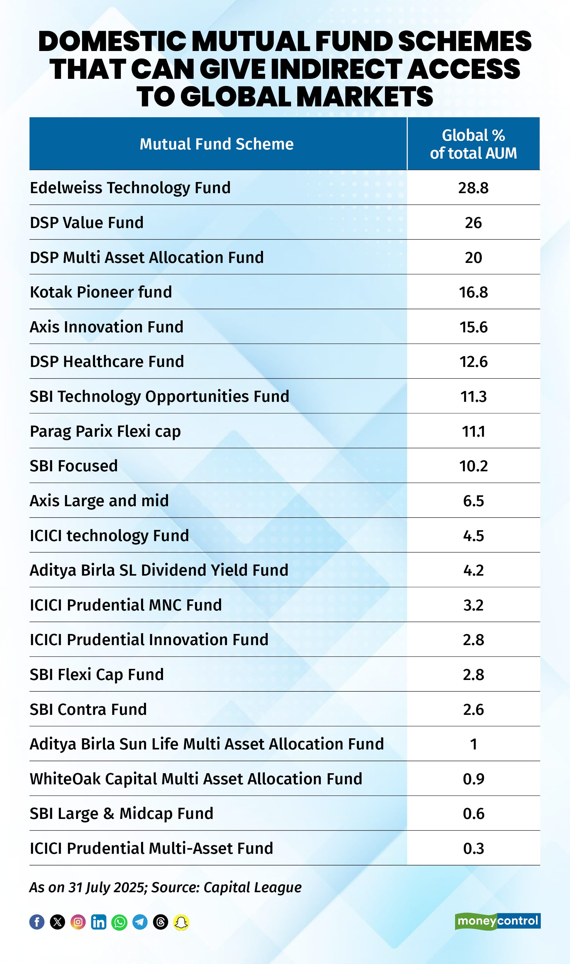 Domestic mutual fund schemes that can give indirect access to global markets