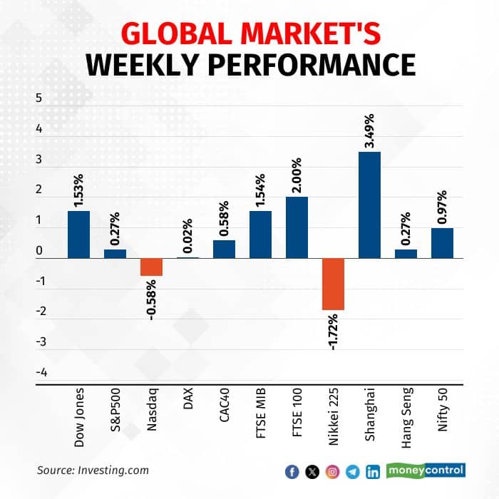markets-weekly