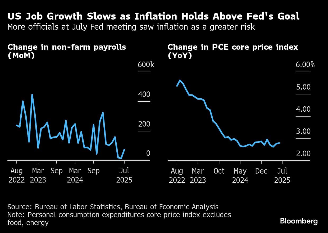 US Job Growth Slows as Inflation Holds Above Fed's Goal | More officials at July Fed meeting saw inflation as a greater risk