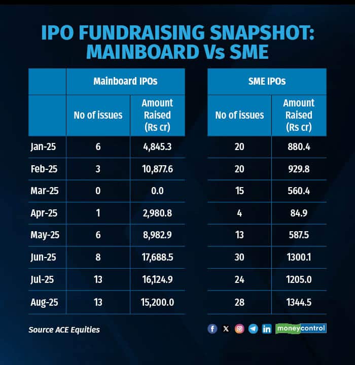 IPO Fundraising Snapshot Mainboard vs SME