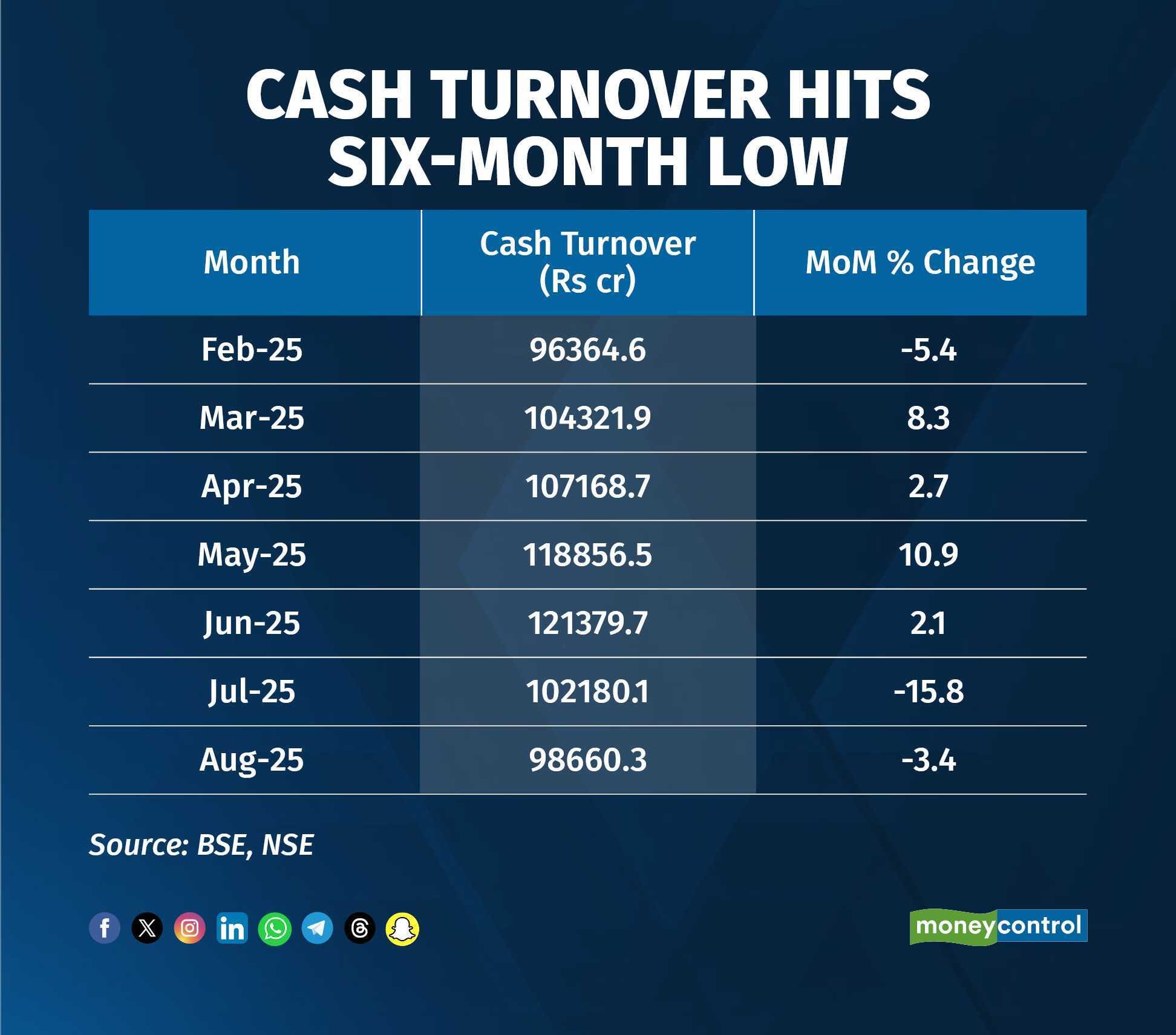 Cash Turnover Hits
