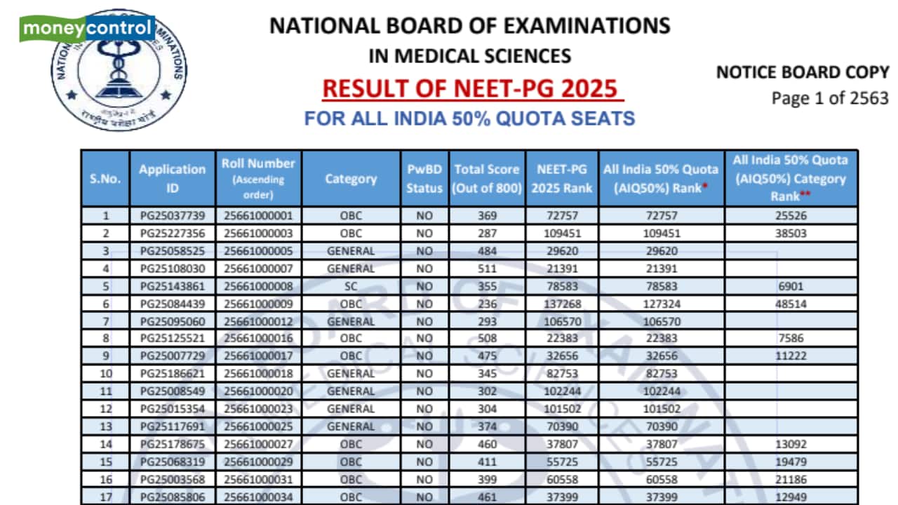 NEET PG Result 2025 OUT for All India 50% quota @ natboard.edu.in, direct link here