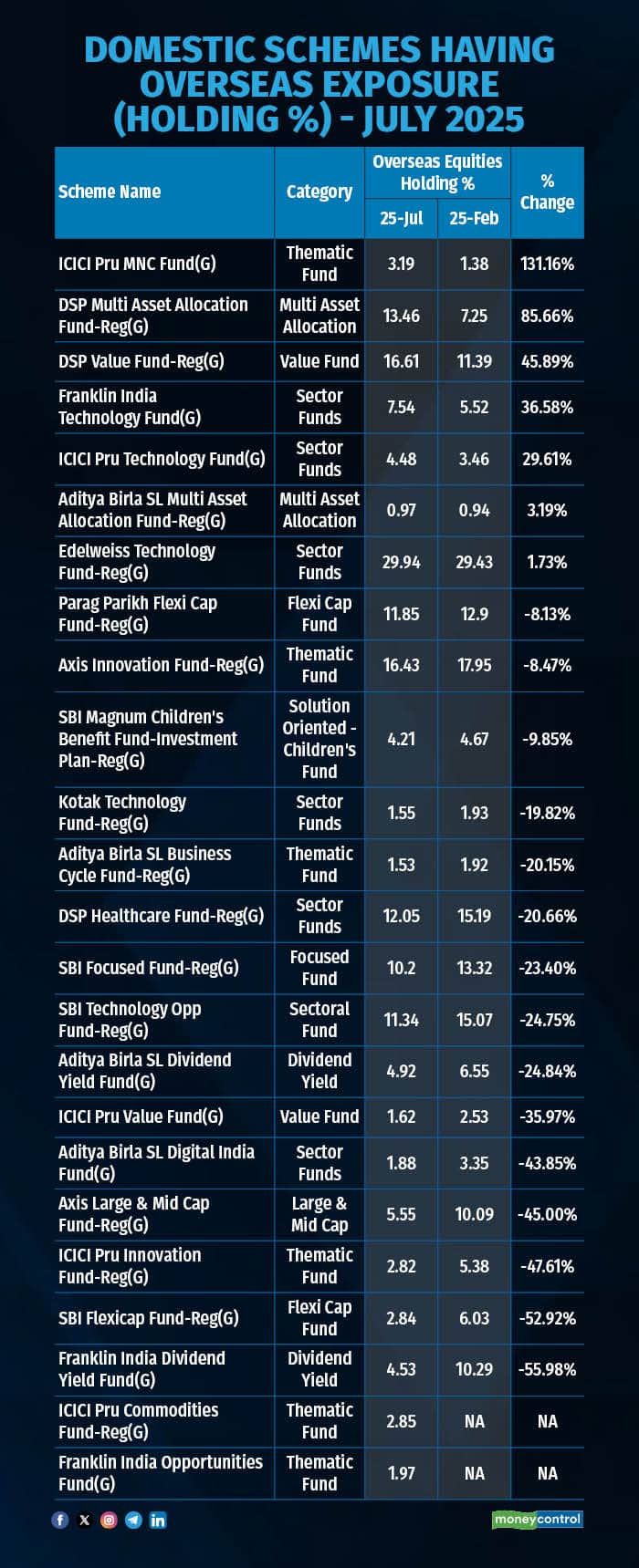 Domestic schemes having Overseas Exposure