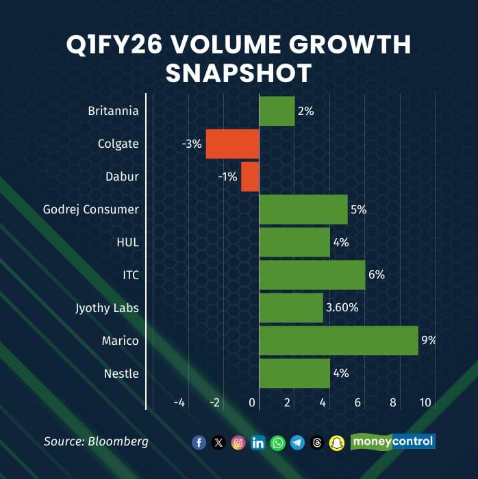 Q1FY26 VOLUME GROWTH SNAPSHOT