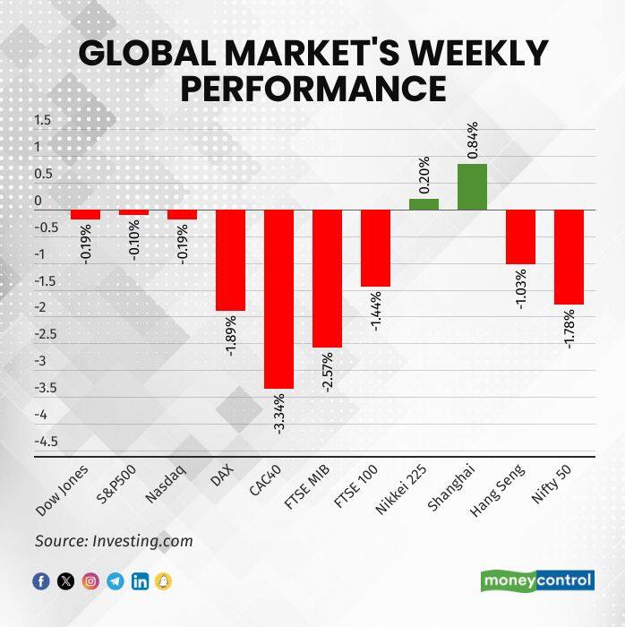 markets-weekly-global