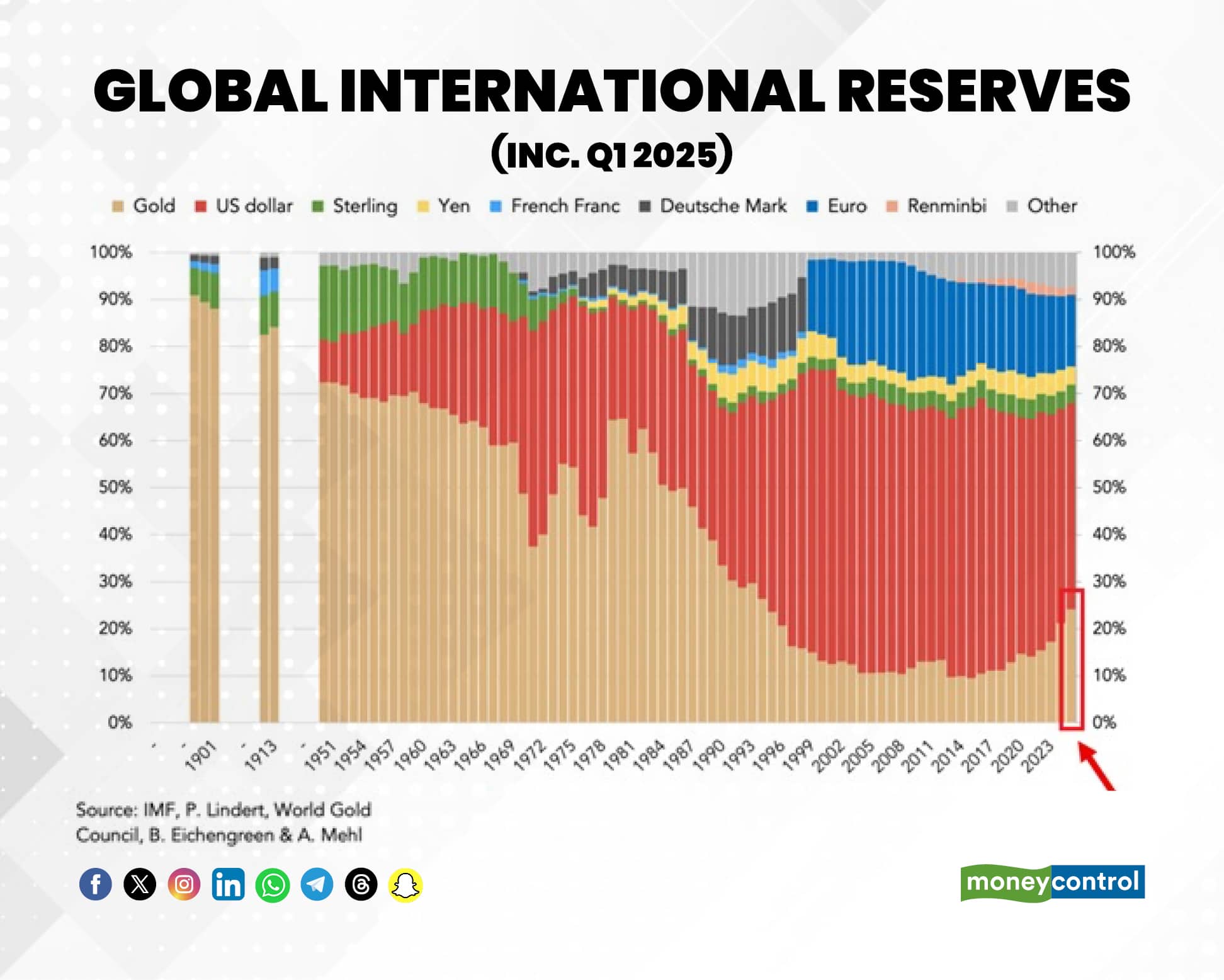 Global International reserves