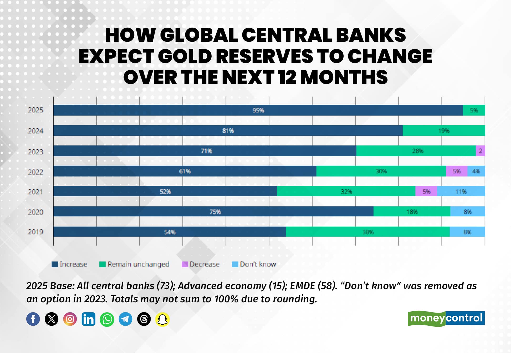 How global central banksRRR