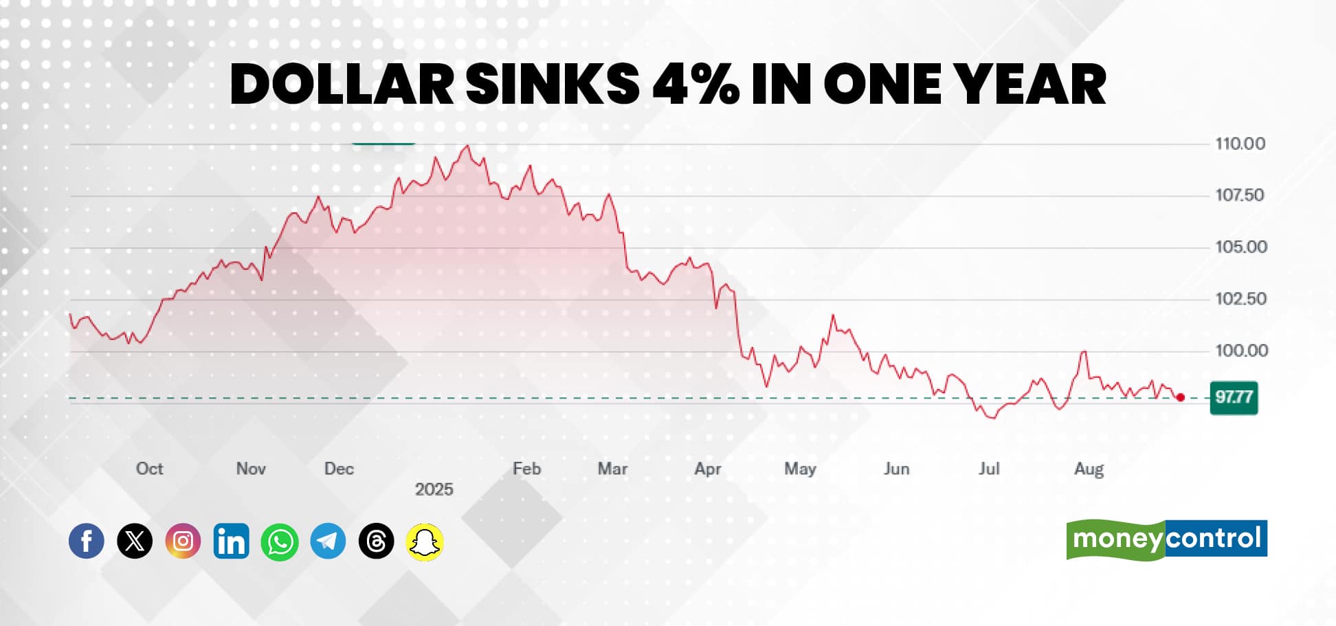 Dollar sinks 4 in one year