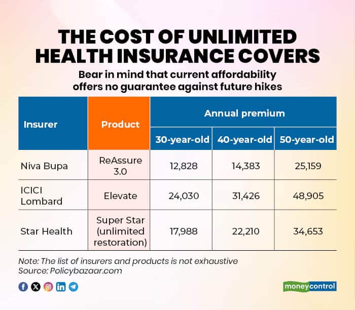 The cost of unlimited health insurance covers