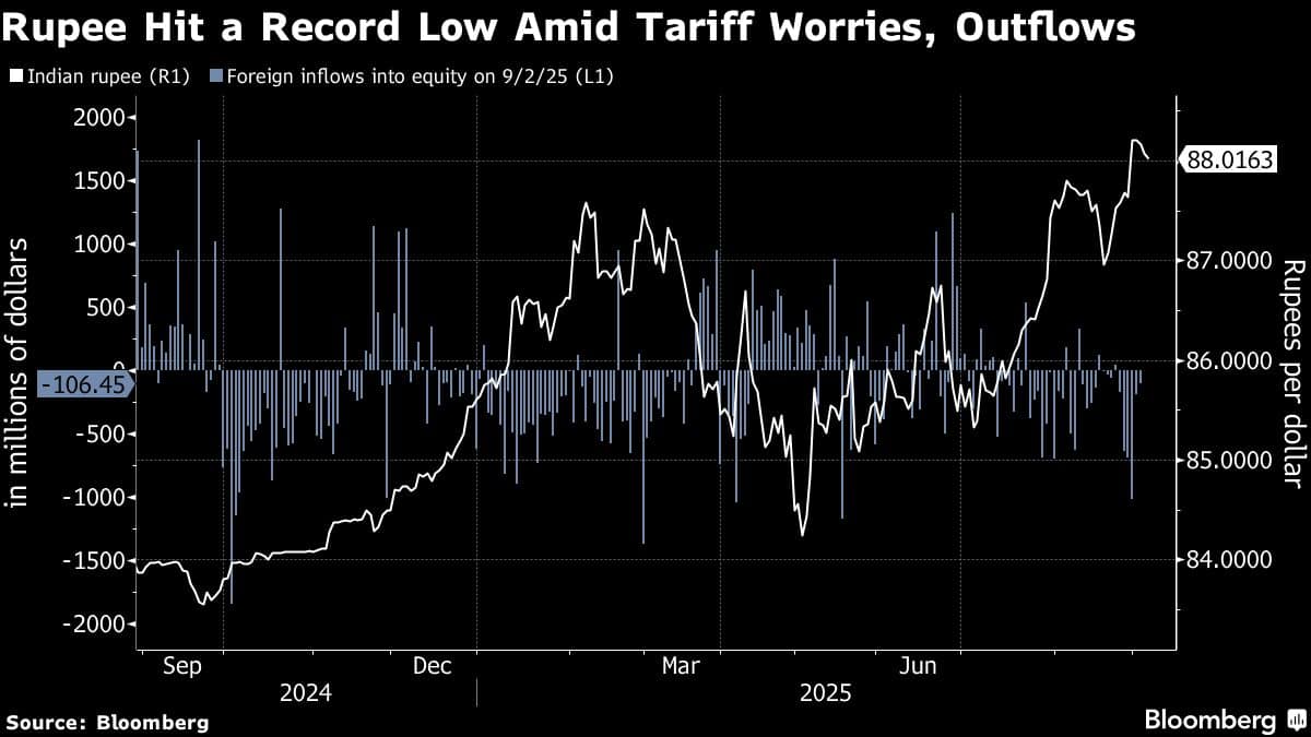 Rupee Hit a Record Low Amid Tariff Worries, Outflows
