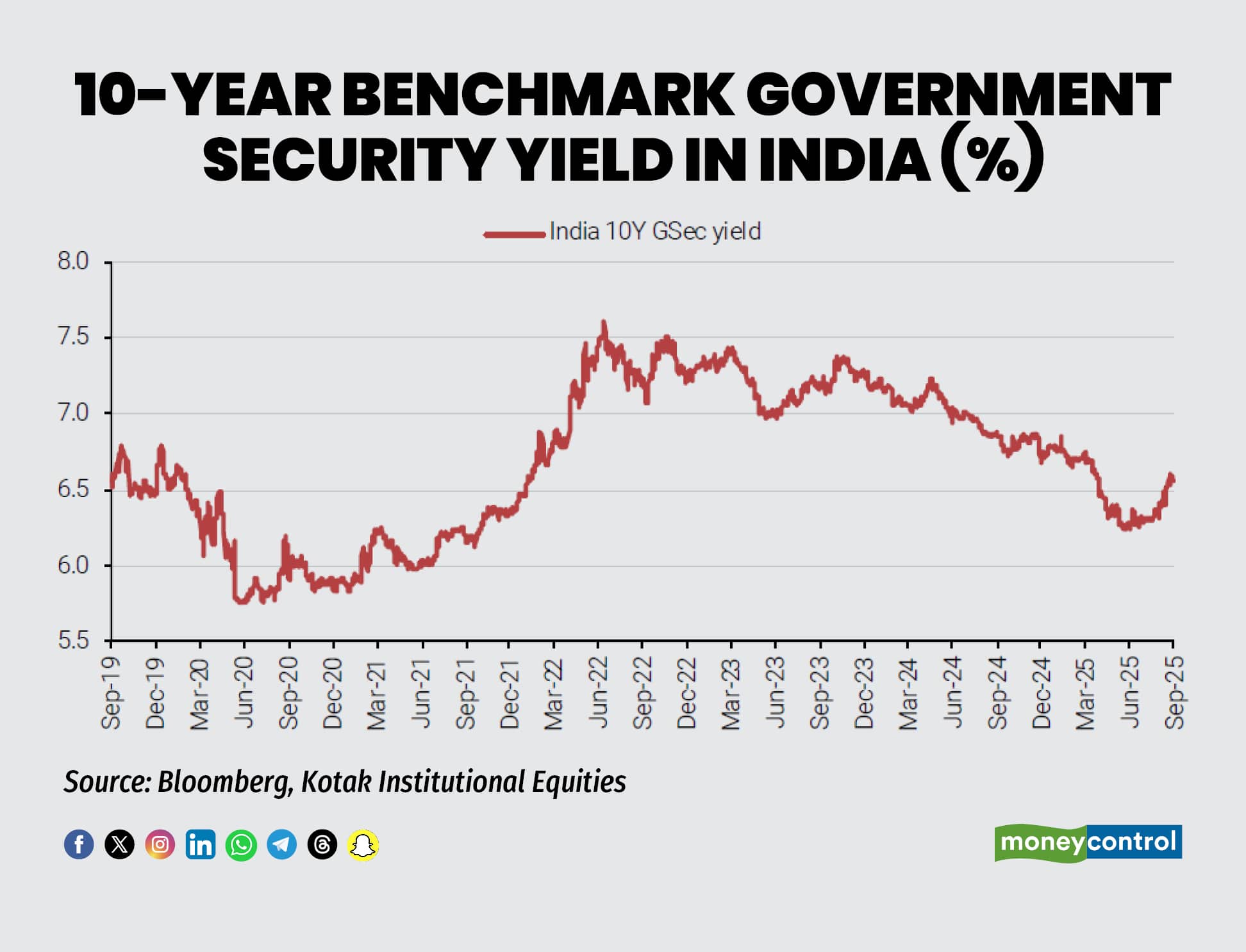 10-year benchmark government security yield in India