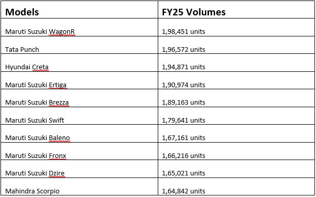 Top 10 selling cars in India in FY25