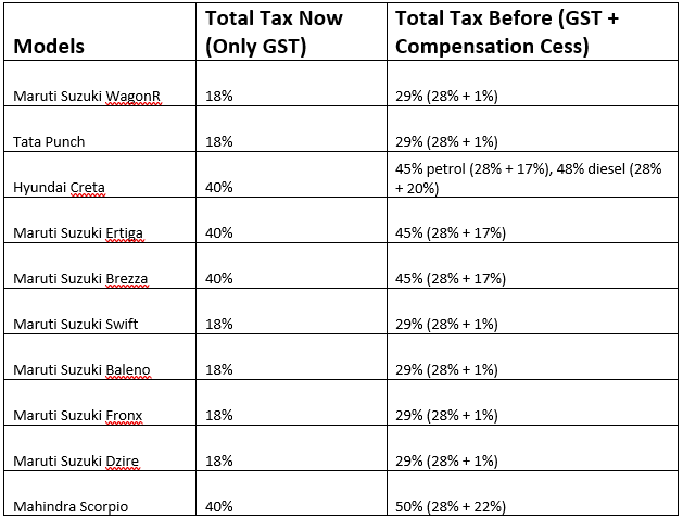 GST on cars