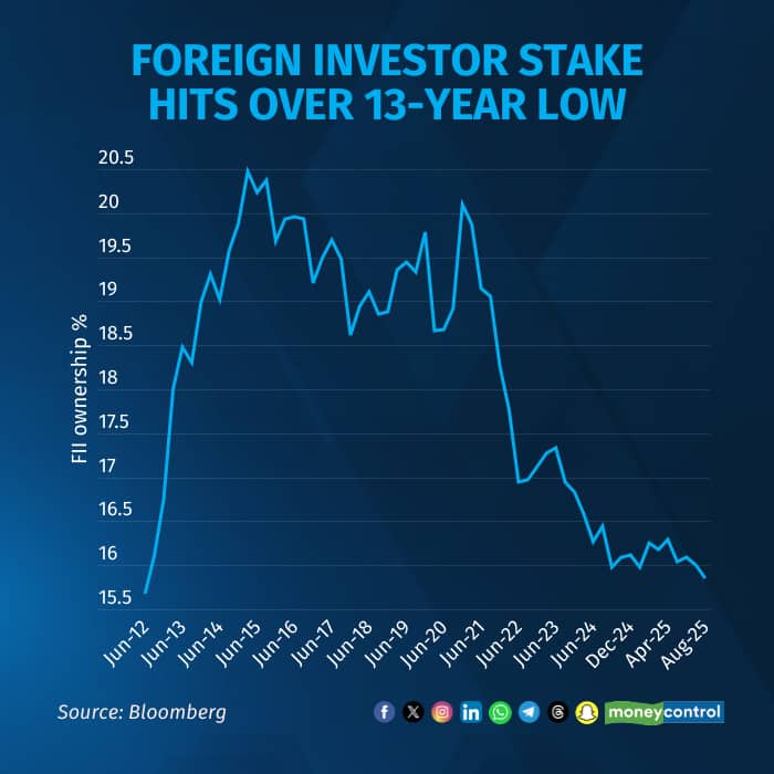 fii owner 4 aug
