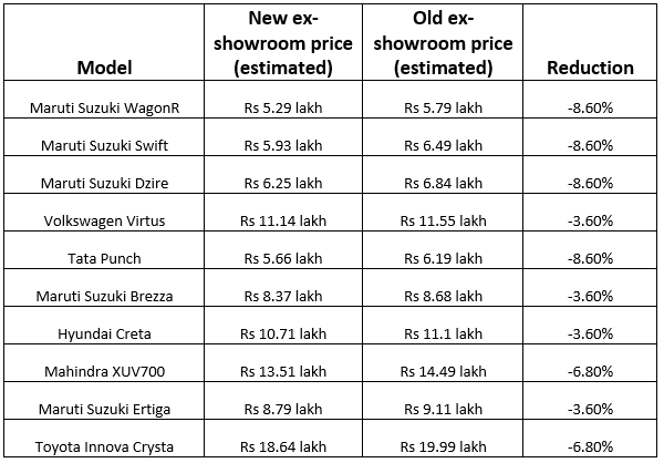 GST rate cut on cars