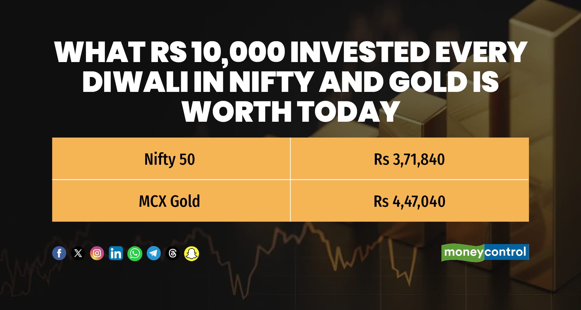 What Rs 10000 invested every Diwali in Nifty and Gold is worth today