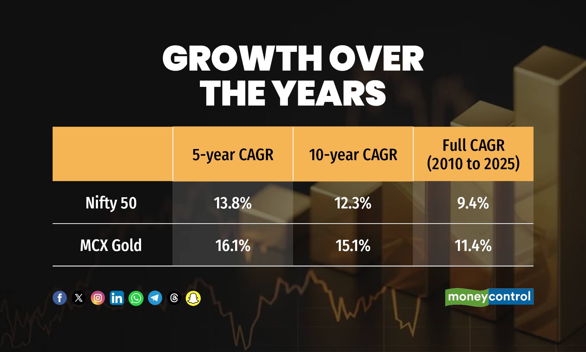 Growth over