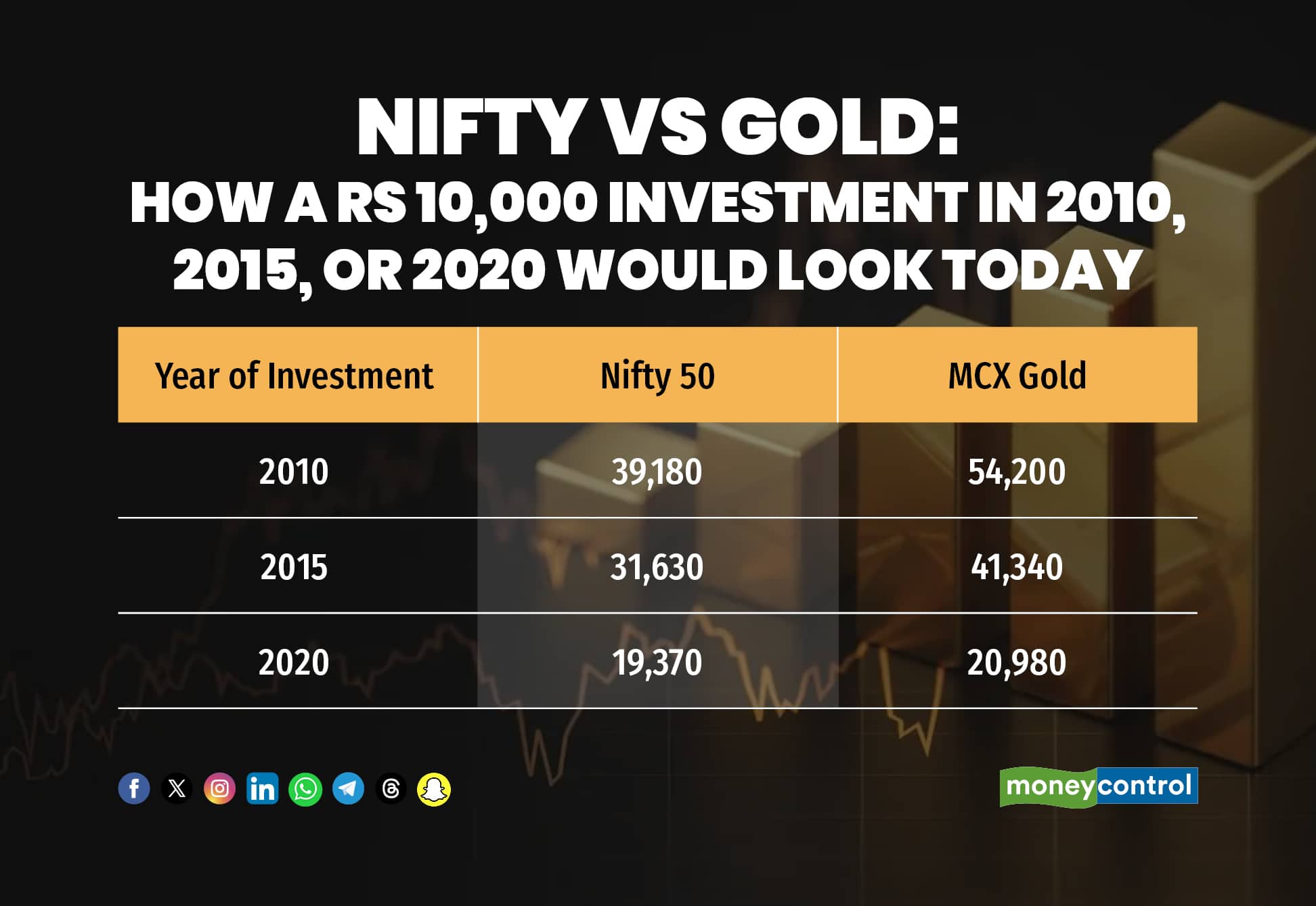 Nifty vs Gold