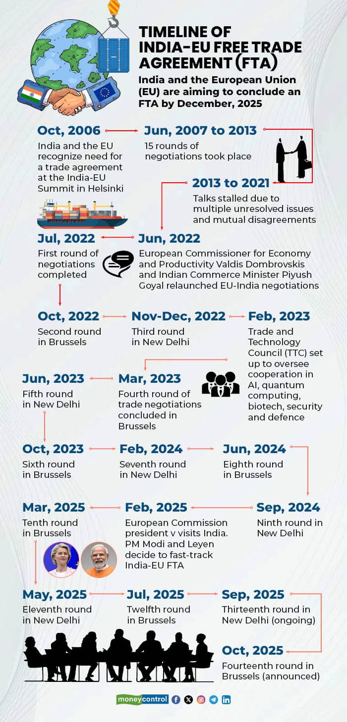 India EU timeline