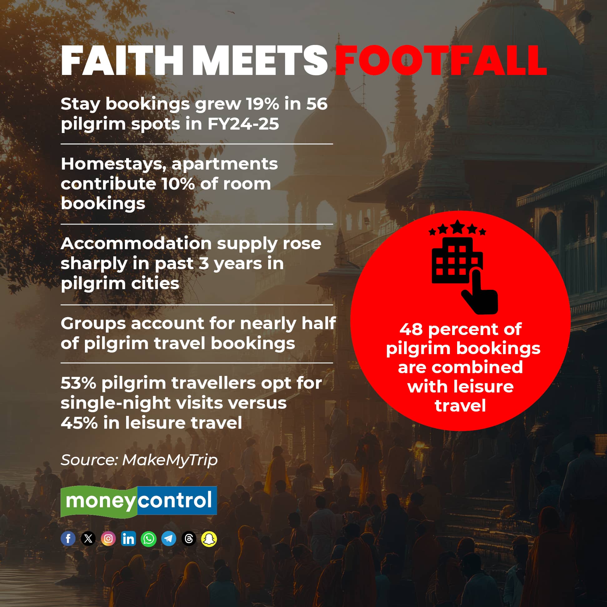 Faith meets footfall