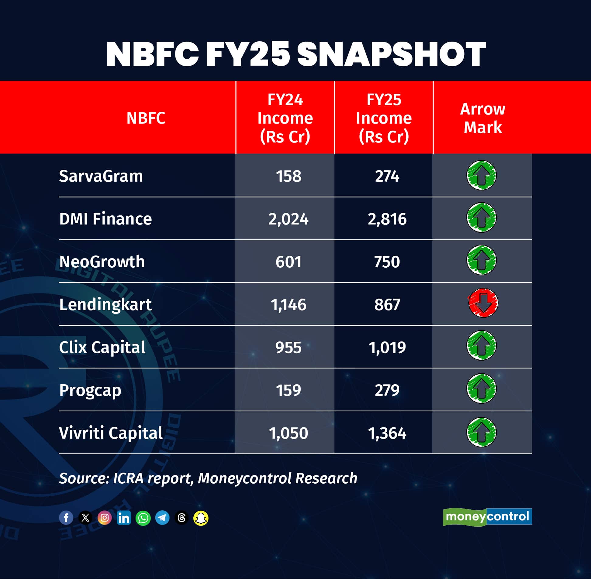 NBFC FY25 Snapshot