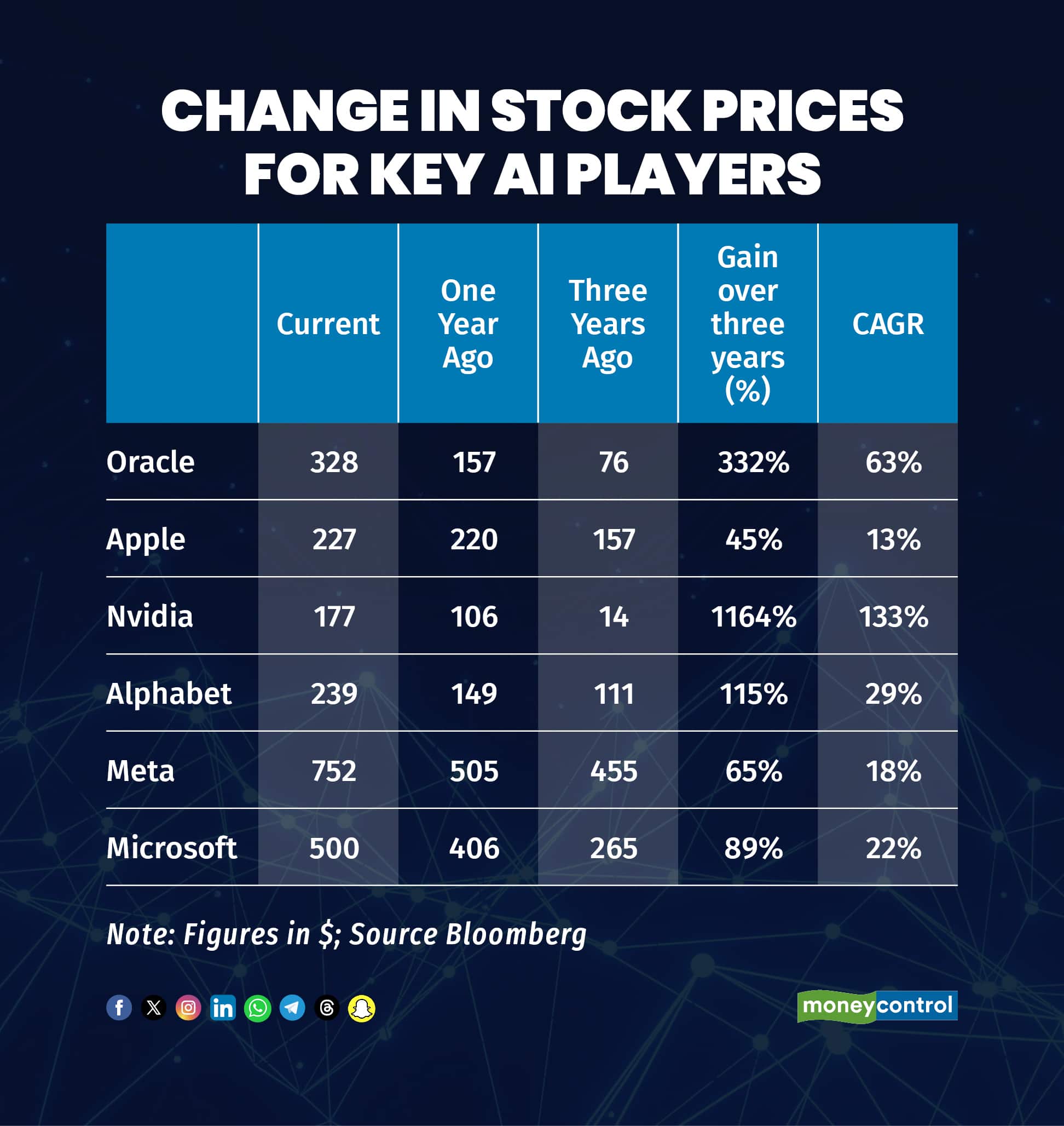 Change in stock prices for key AI players