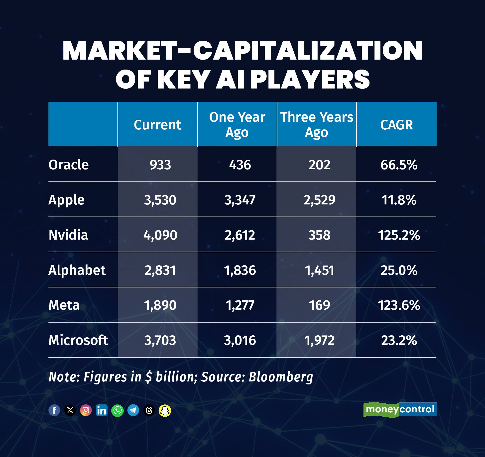 Marketcapitalization of key AI players