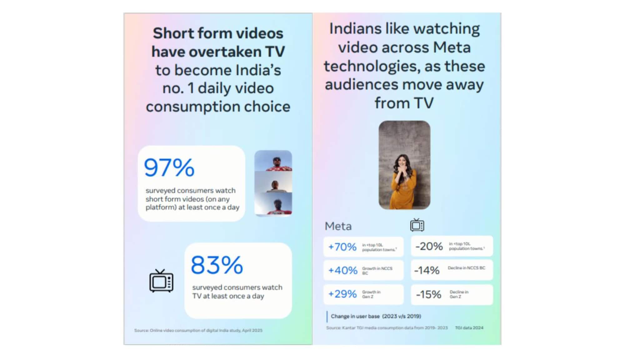 Cultural relevance  The study highlights that Reels has become India’s cultural hub for online trends. From dance challenges and memes to GRWM and beauty transitions, Reels has emerged as the birthplace of internet culture in India. It also outpaces competitors in content consumption across categories, with higher engagement in fashion (+40%), beauty (+20%), and music/movies (+16%) compared to other platforms.