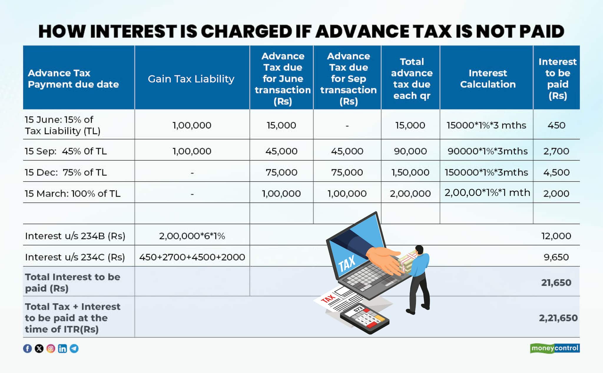 advance taxF