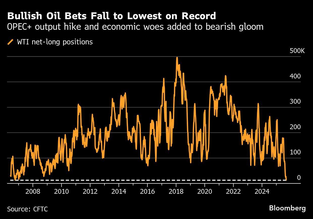 Bullish Oil Bets Fall to Lowest on Record | OPEC+ output hike and economic woes added to bearish gloom