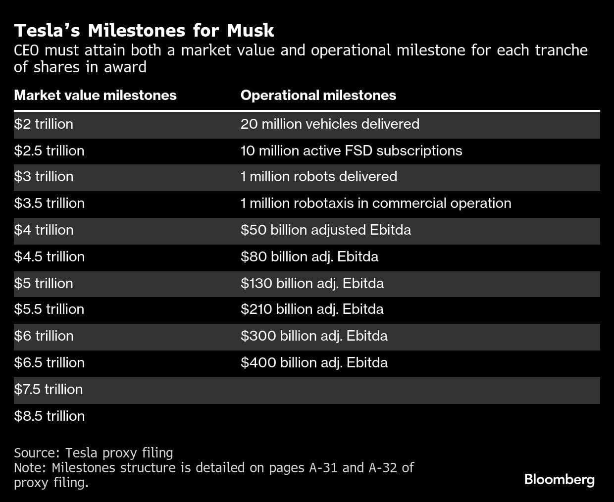 Teslas Milestones for Musk | CEO must attain both a market value and operational milestone for each tranche of shares in award