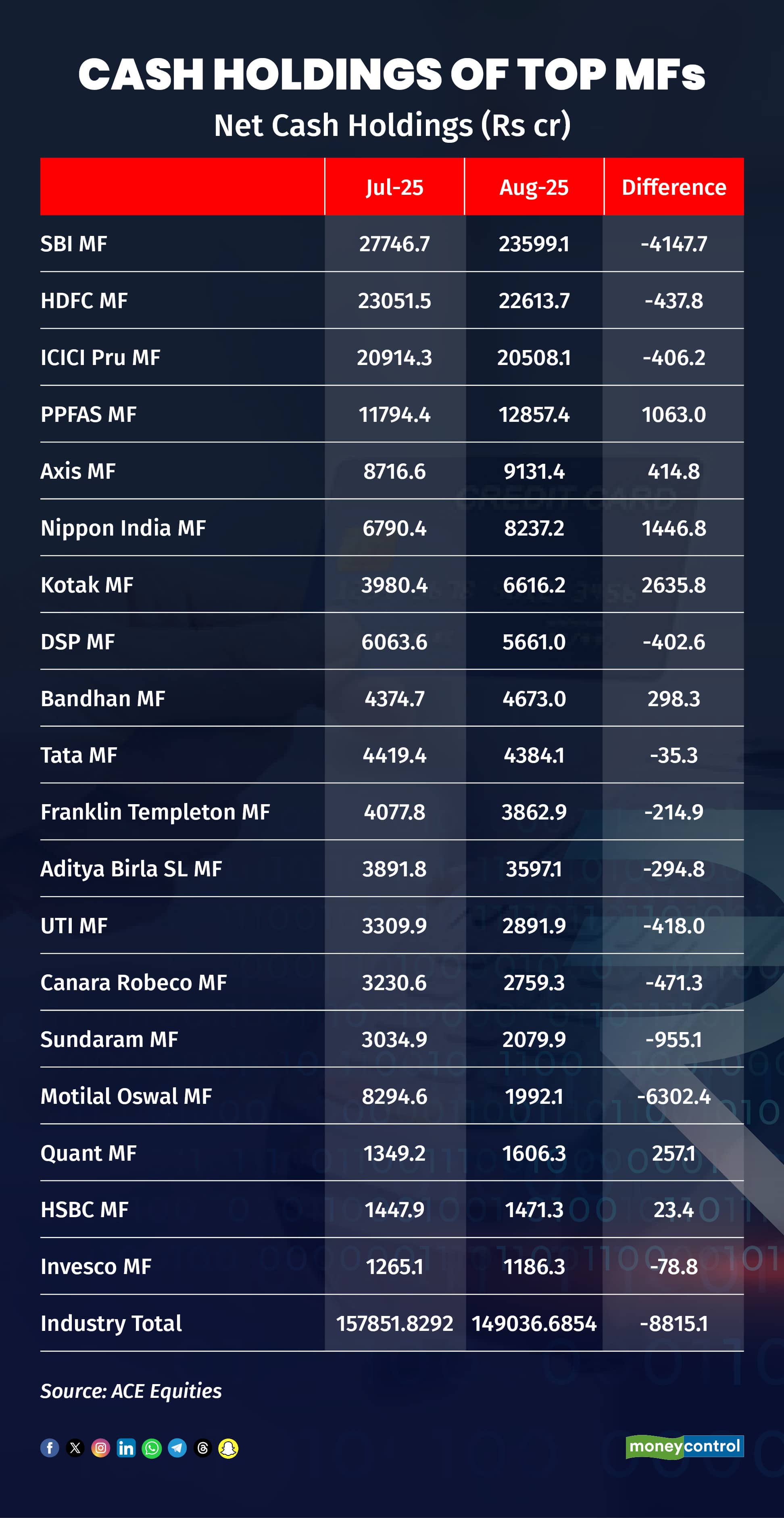 Cash Holdings of Top MFs
