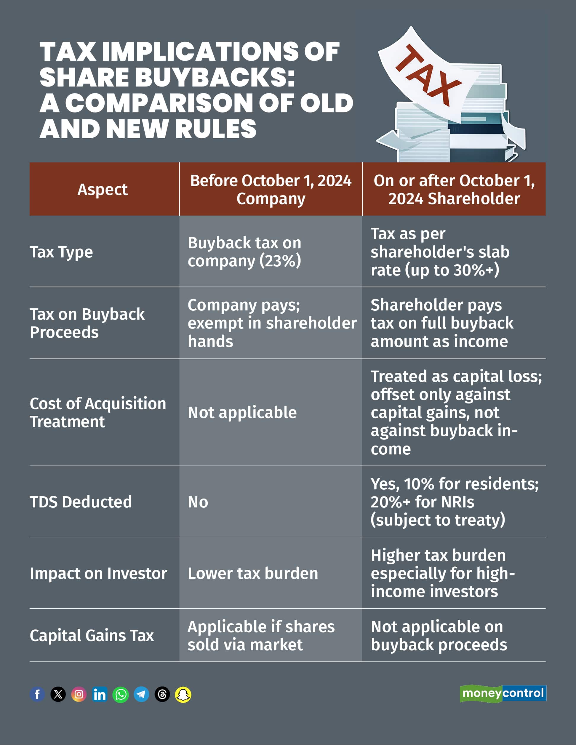 Buyback tax implications on shareholders