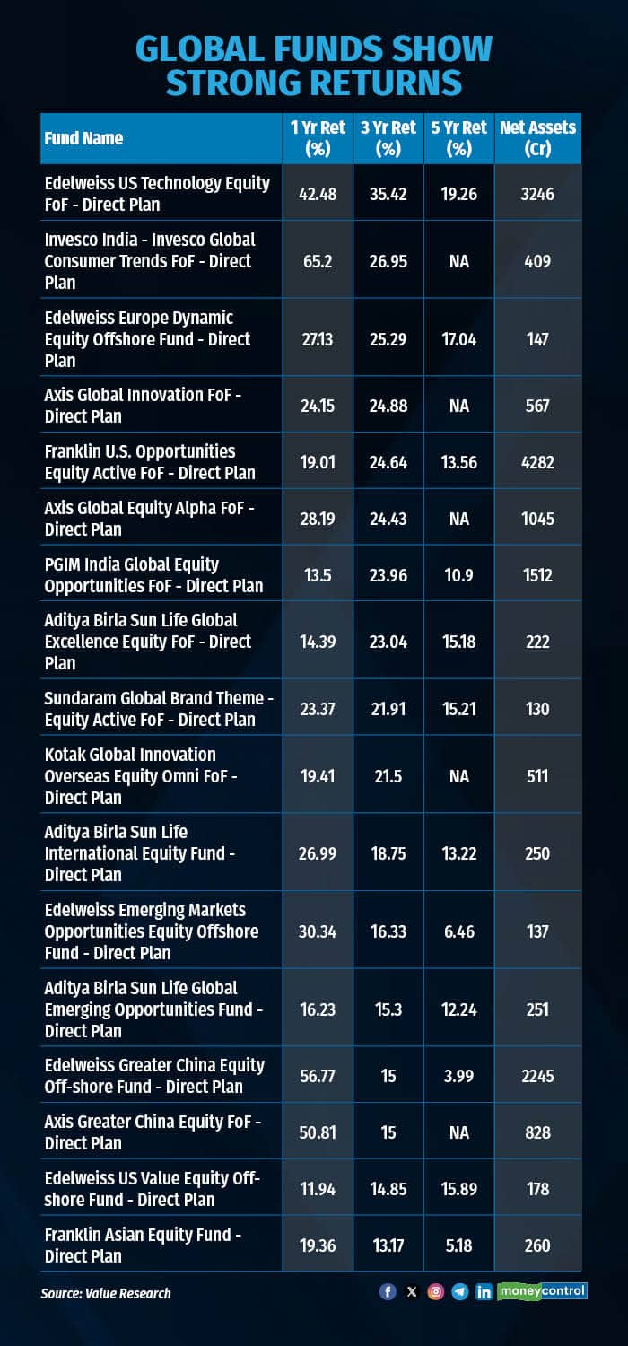 Global funds show strong returns