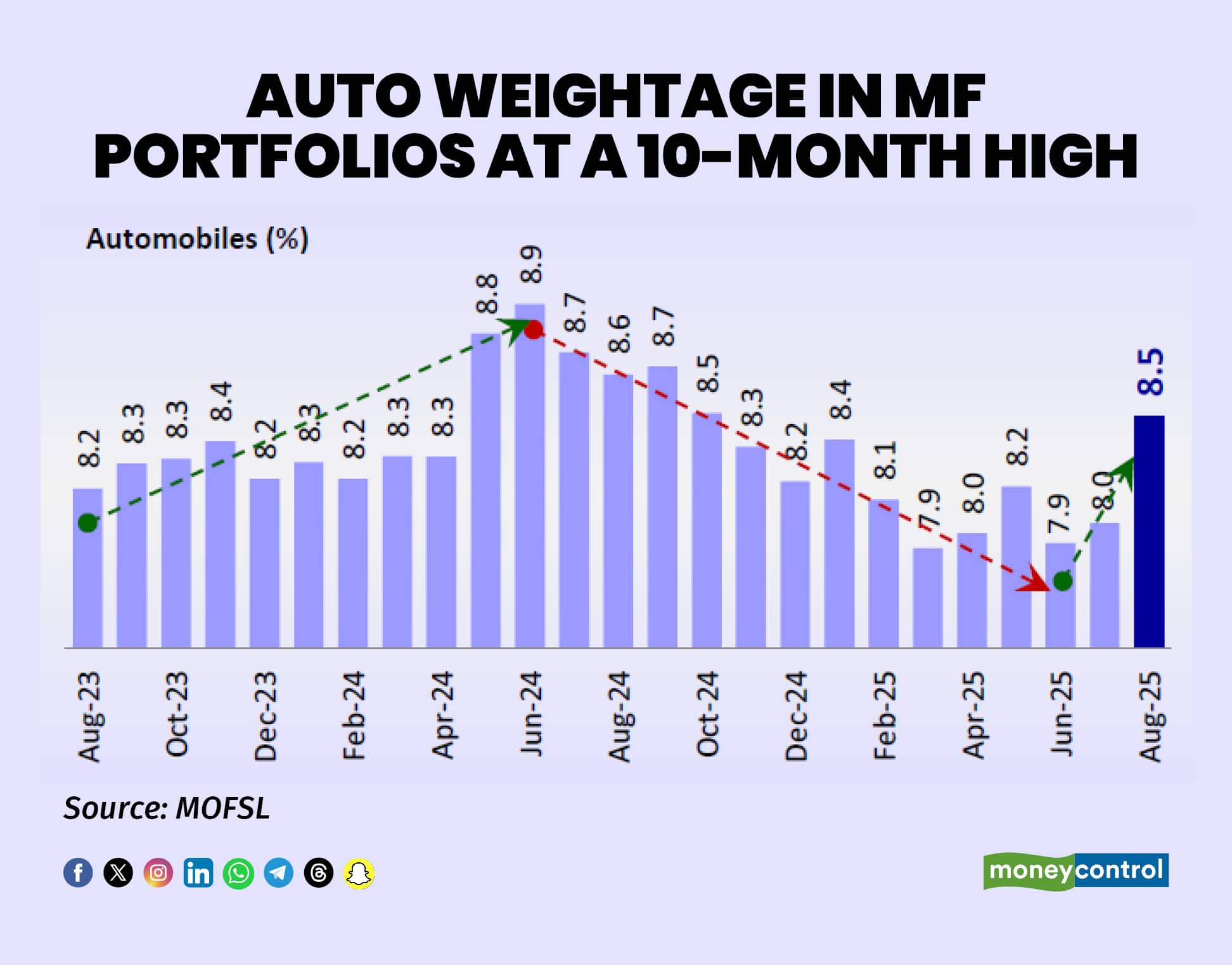 Auto weightage