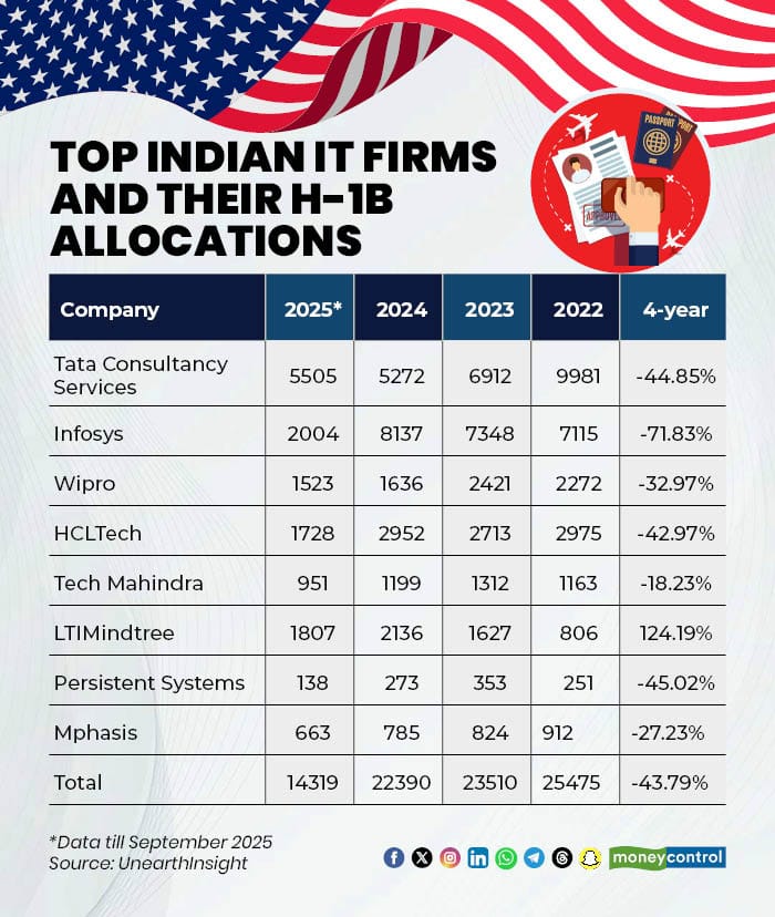 H1B allocation 210925