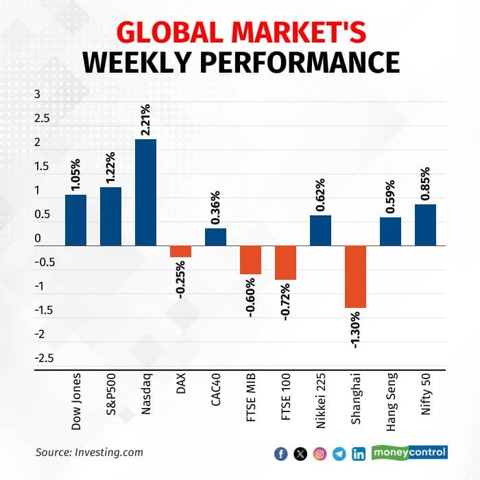 global-markets-weekly-performance-210925