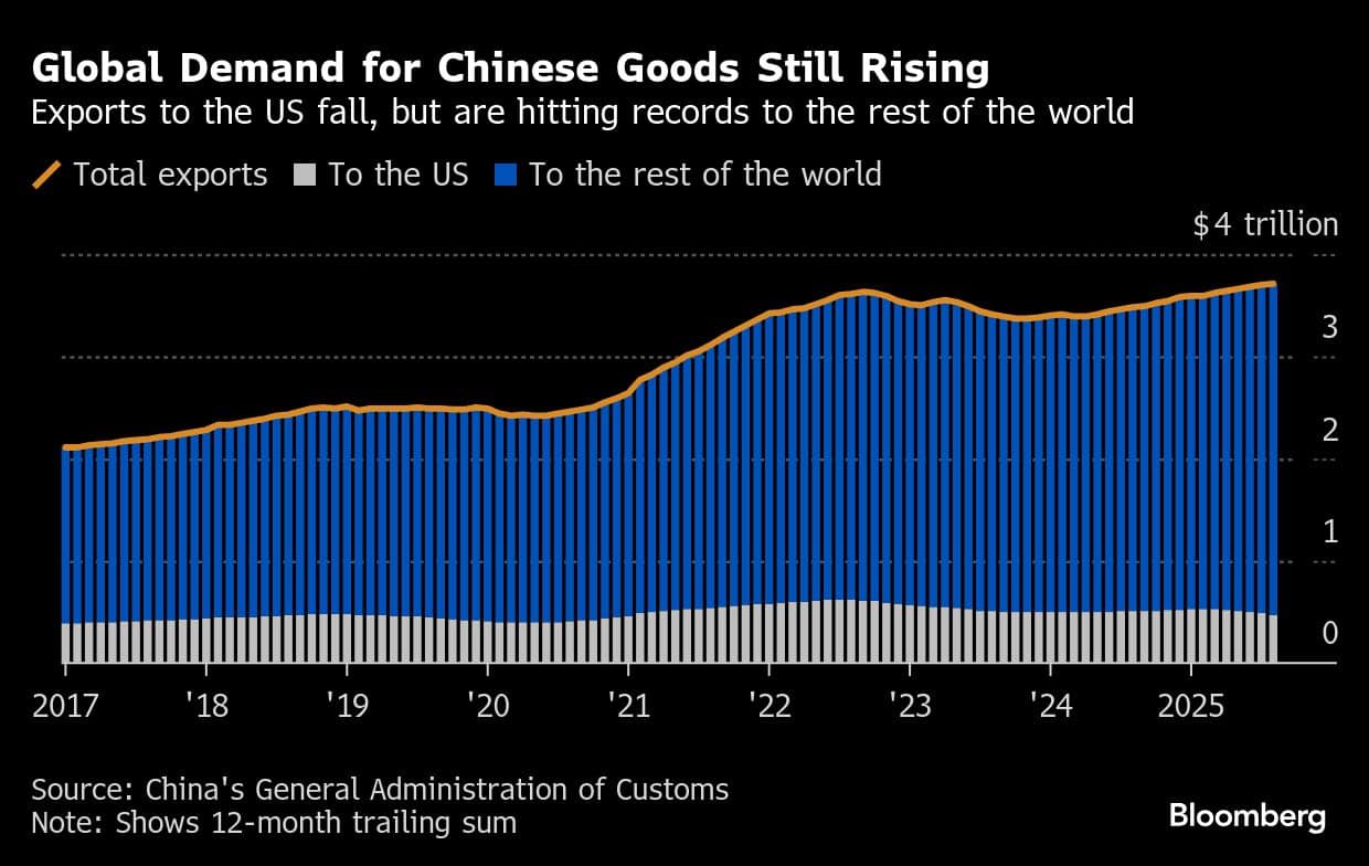 Global Demand for Chinese Goods Still Rising | Exports to the US fall, but are hitting records to the rest of the world