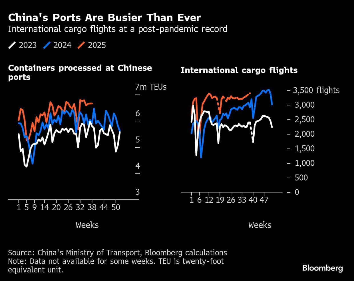 China's Ports Are Busier Than Ever | International cargo flights at a post-pandemic record