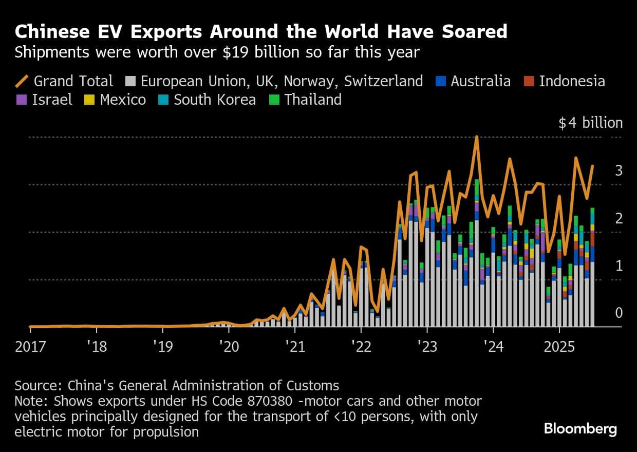 Chinese EV Exports Around the World Have Soared | Shipments were worth over $19 billion so far this year