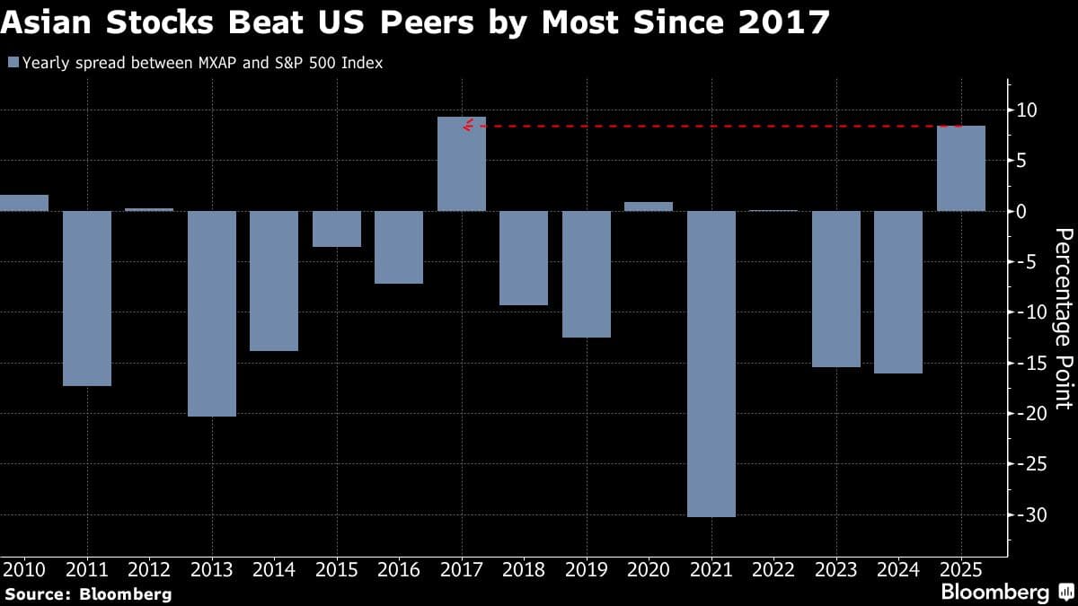 Asian Stocks Beat US Peers by Most Since 2017