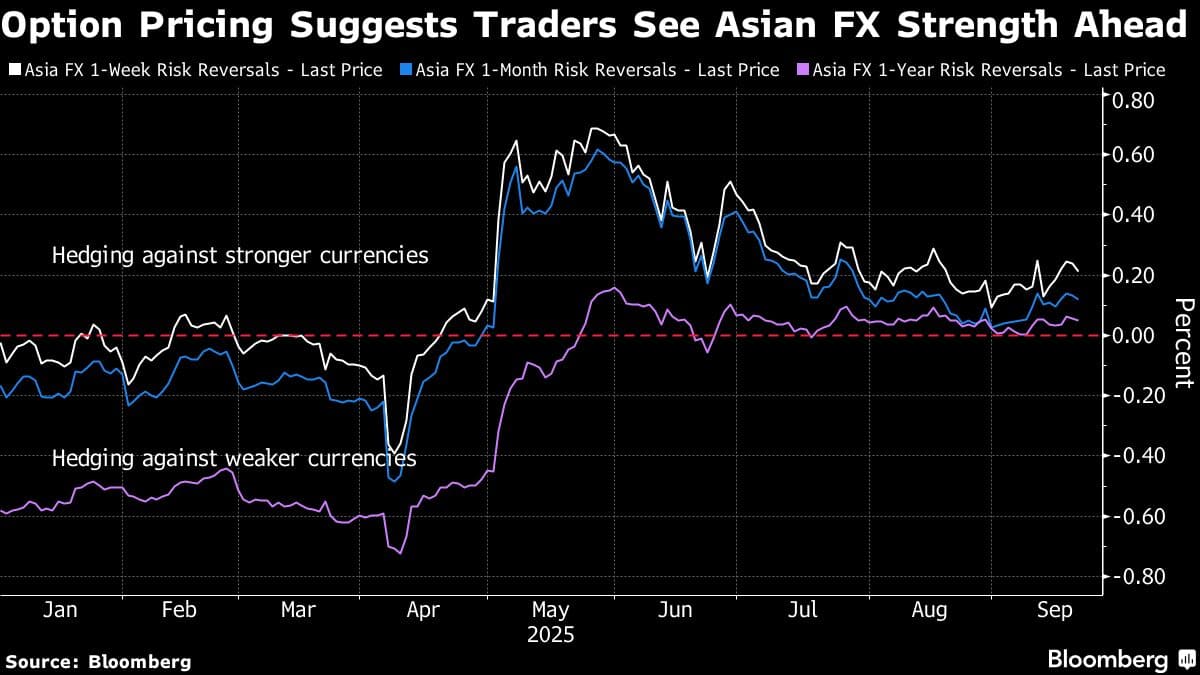 Option Pricing Suggests Traders See Asian FX Strength Ahead