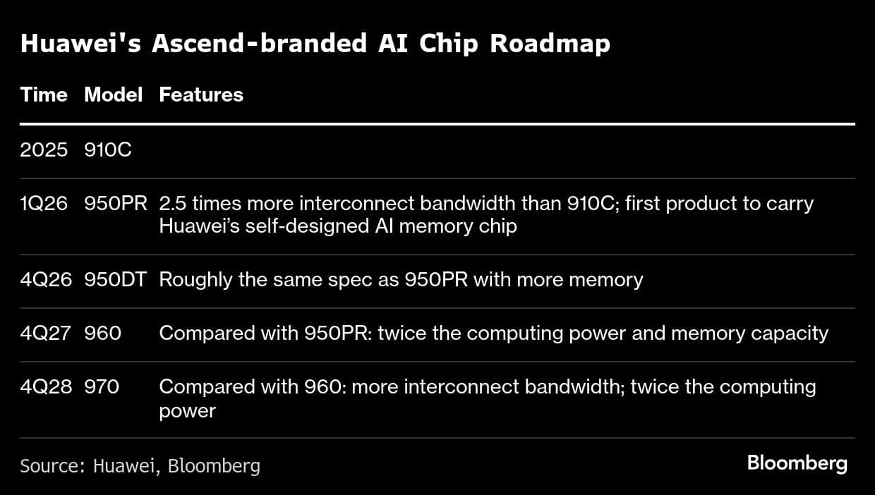 Huawei's Ascend-branded AI Chip Roadmap