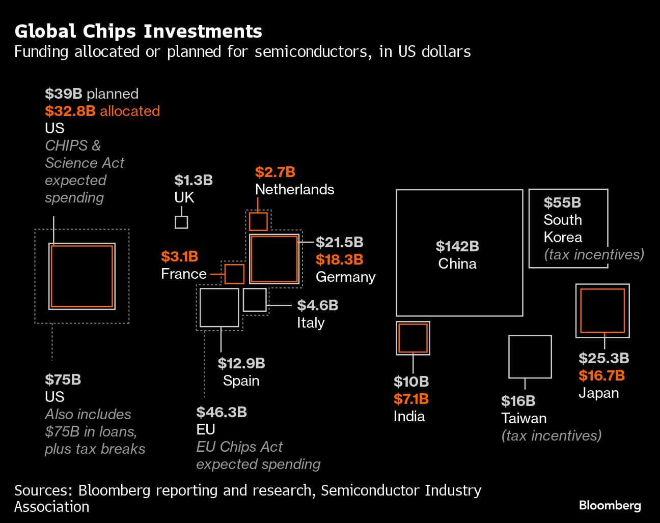 Global Chips Investments | Funding allocated or planned for semiconductors, in US dollars