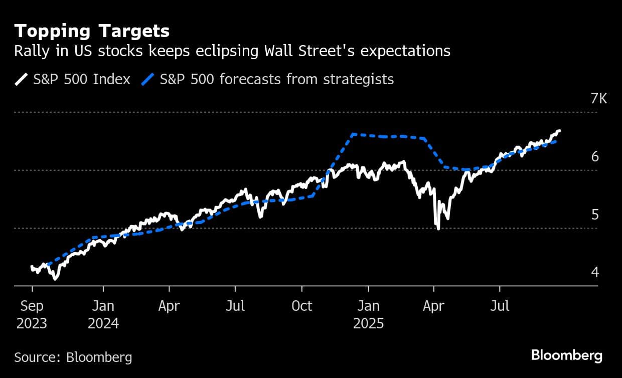 Wall Street Strategists Chase S&P 500 Like Few Times in History