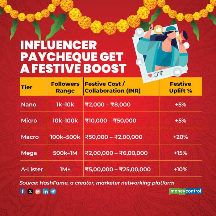 Influencer paycheque get a festive boost