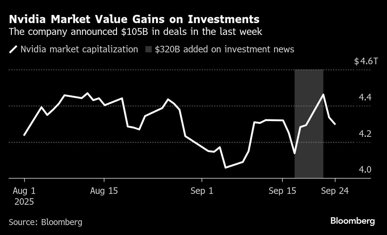 Nvidia Market Value Gains on Investments | The company announced $105B in deals in the last week