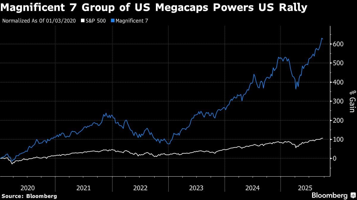 Magnificent 7 Group of US Megacaps Powers US Rally